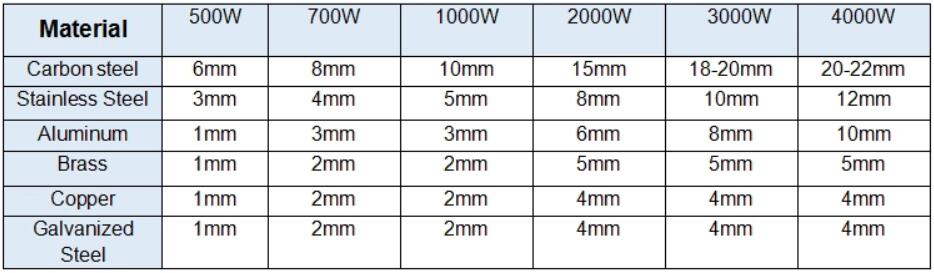 Cnc Laser Manufacture 500W 1000W 2000W Stainless Steel Fiber Laser Cutting Machine Fabricación de láser CNC 500W 1000W 2000W Máquina de corte por láser de fibra de acero inoxidable